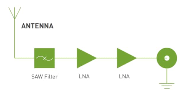Block Diagram - Taoglas Synergy MA1511 11-in-1 Antennas
